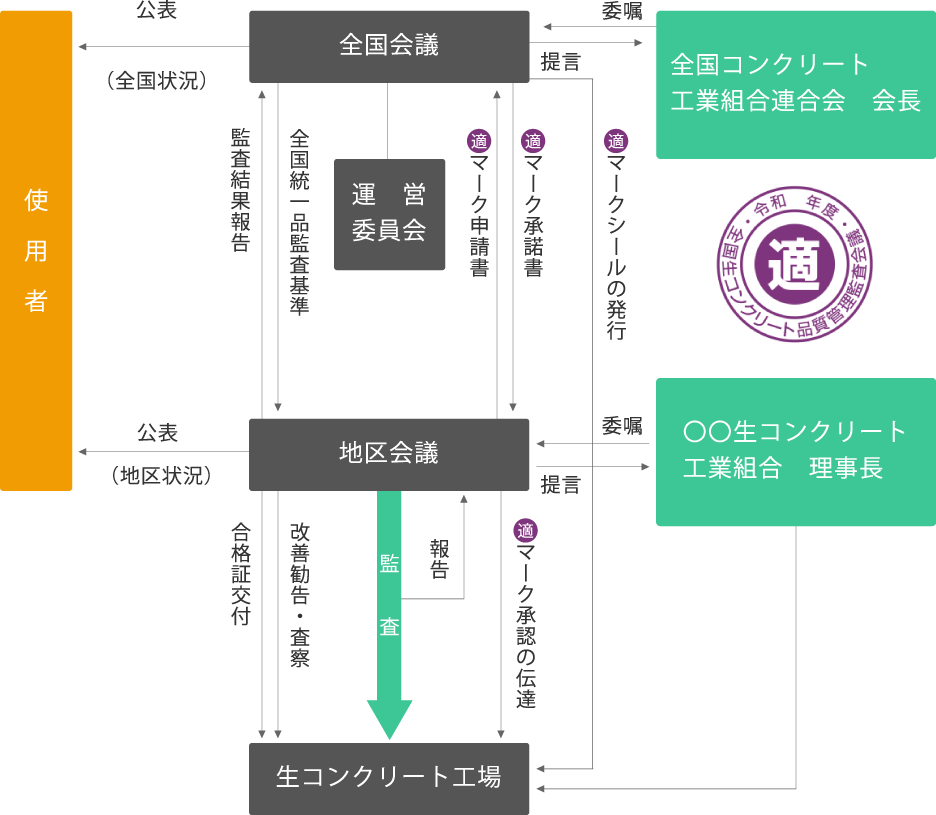 全国統一品質監査制度の仕組み